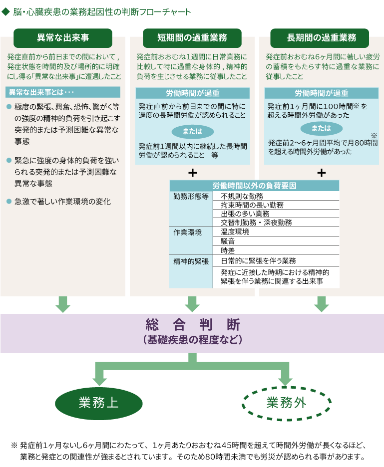 脳・心臓疾患の業務起因性の判断フローチャート