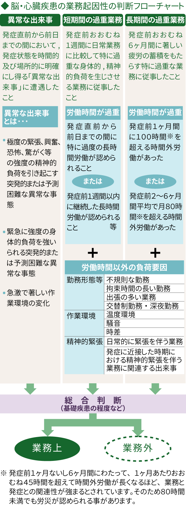 脳・心臓疾患の業務起因性の判断フローチャート