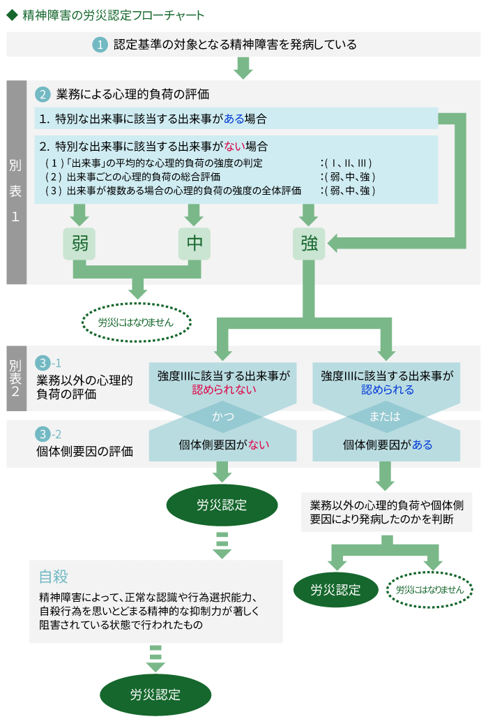 精神障害の労災認定フローチャート