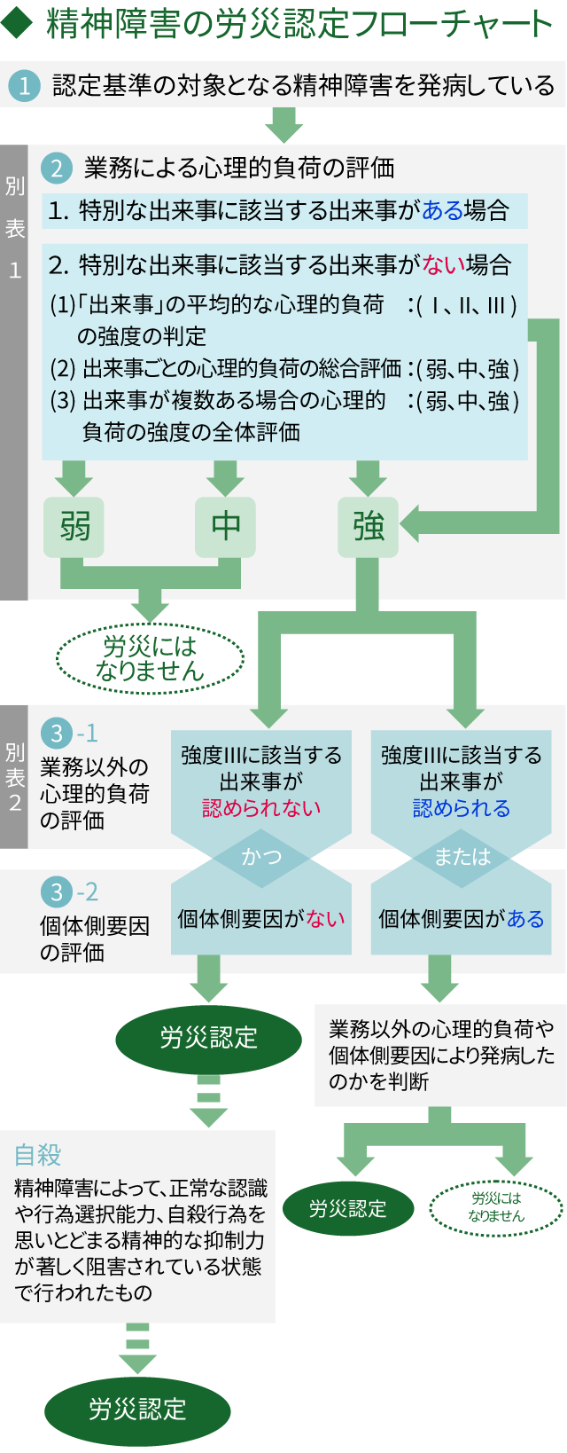 疾病ごとの労災認定基準 精神障害 自殺 過労自殺 弁護士による労災補償支援