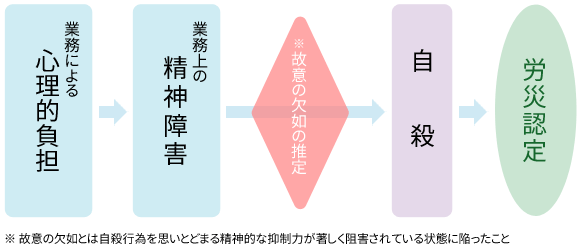 自殺の場合の取り扱い