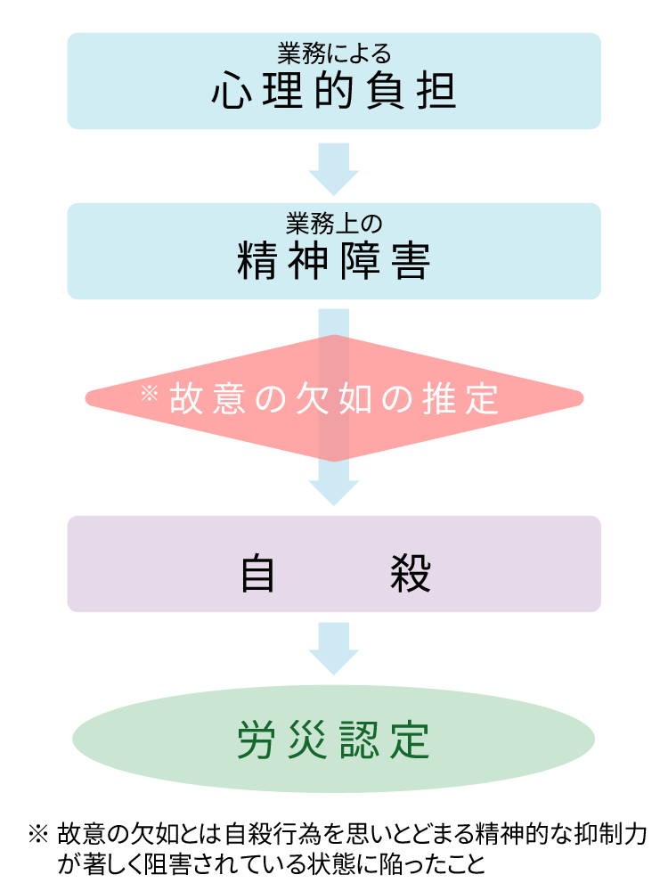 自殺の場合の取り扱い