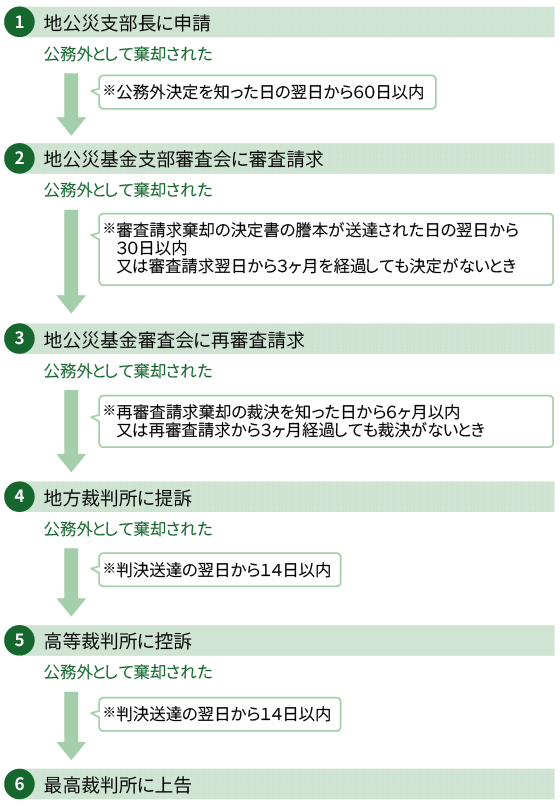 被災者が地方公務員の場合の手続きの流れ