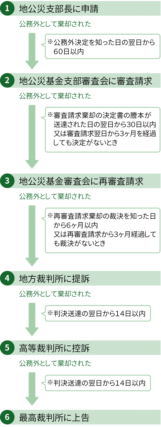 被災者が地方公務員の場合の手続きの流れ