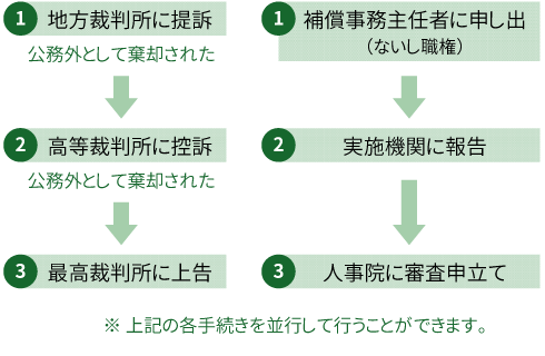 被災者が国家公務員の場合の手続きの流れ