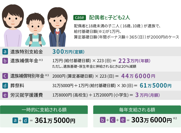 case 配偶者と子ども2人の場合